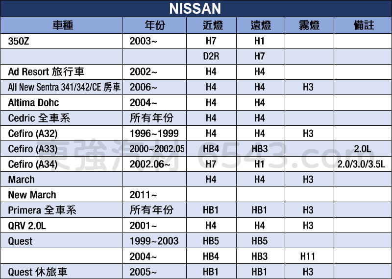 NISSAN燈泡規格 日產汽車燈泡規格