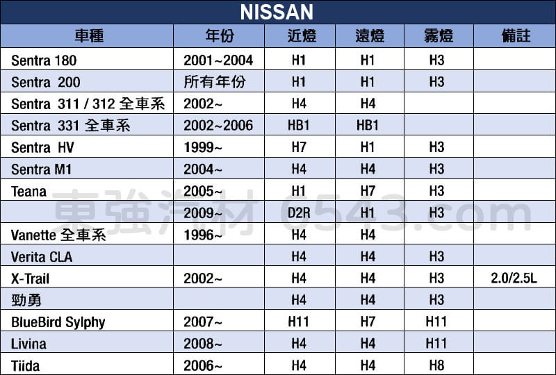 NISSAN燈泡規格 日產汽車燈泡規格