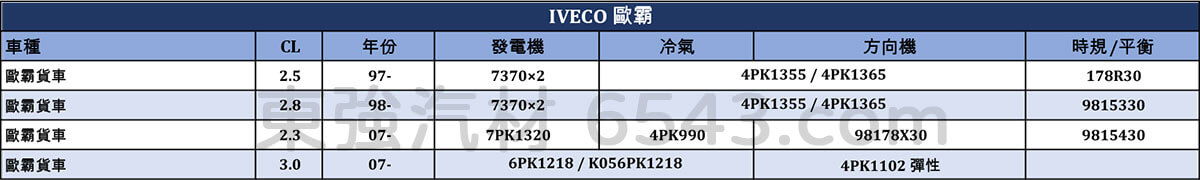 IVECO皮帶規格 威凱汽車皮帶規格