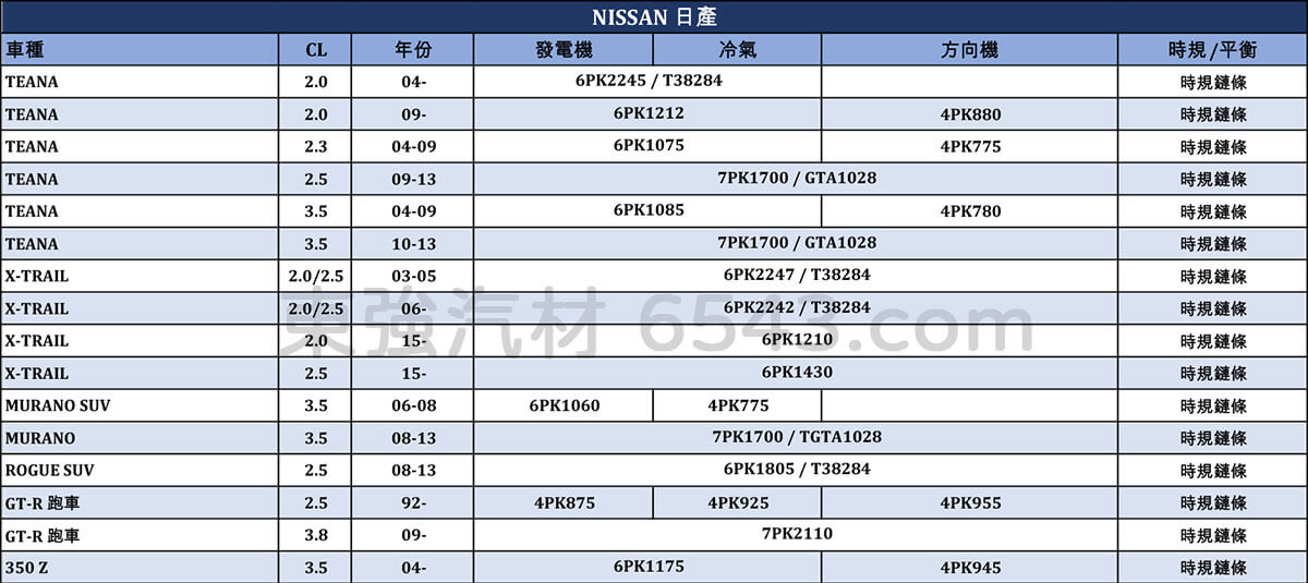 NISSAN皮帶規格 日產汽車皮帶規格